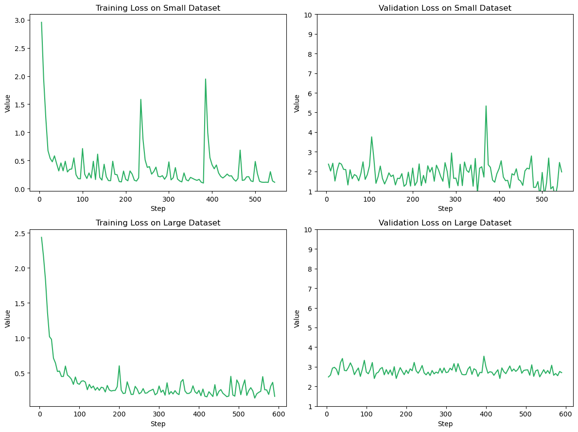 Loss when training on C++-collected datasets