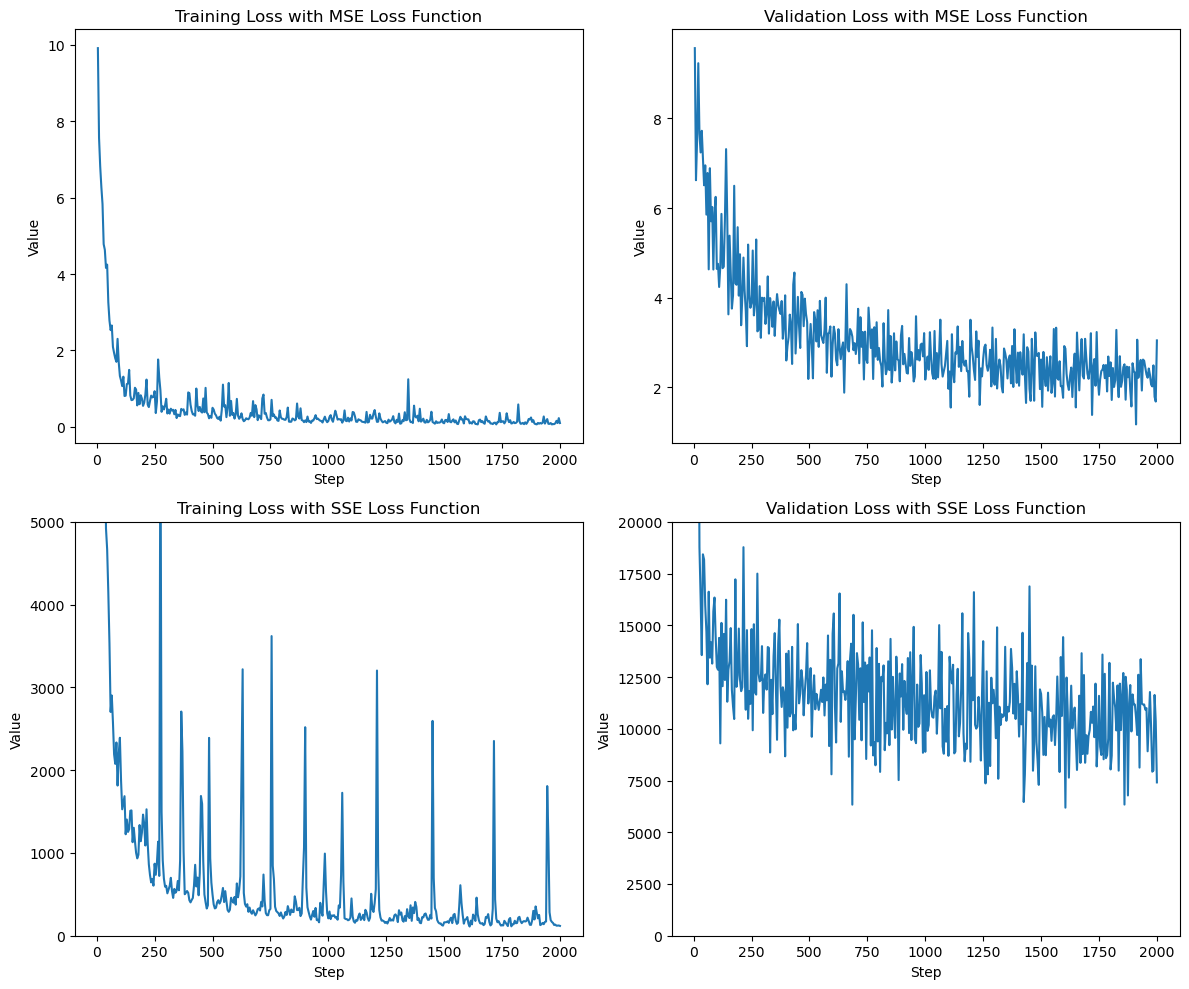Training and validation loss for MSE and SSE loss