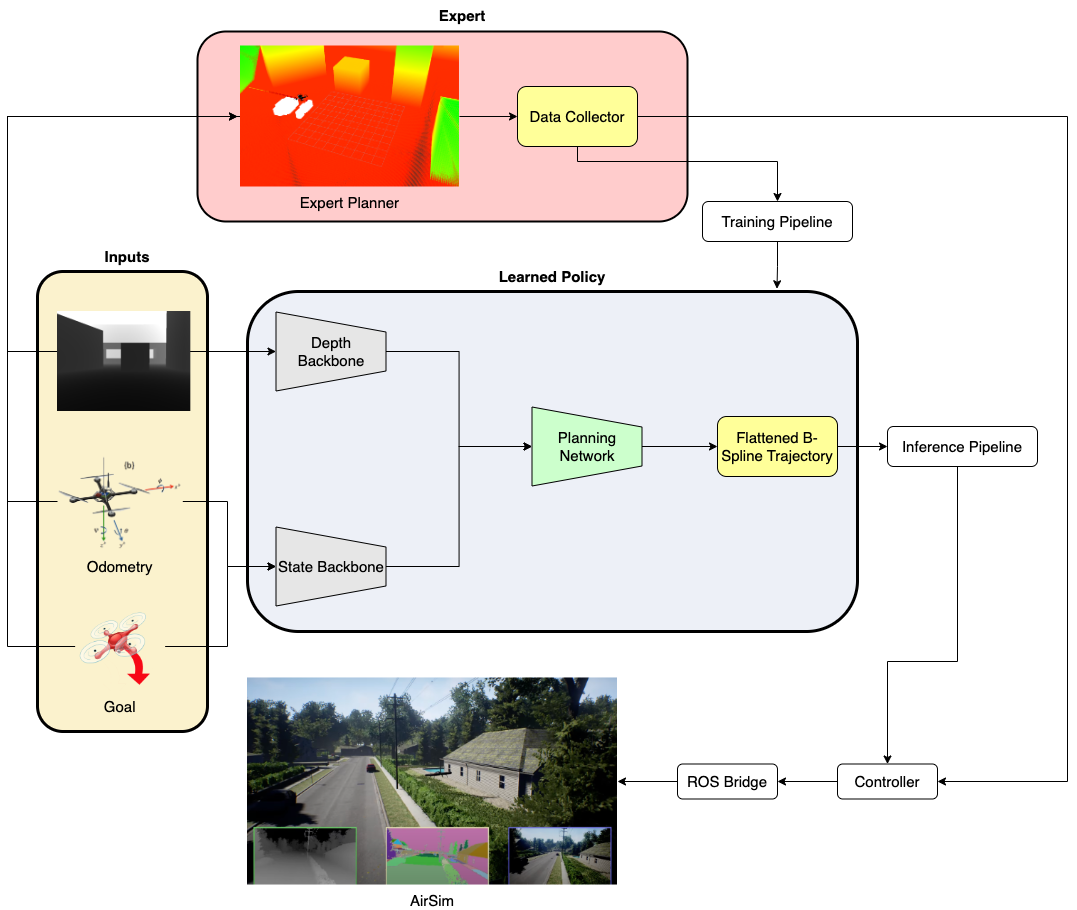 Overview of the proposed imitation learning pipeline