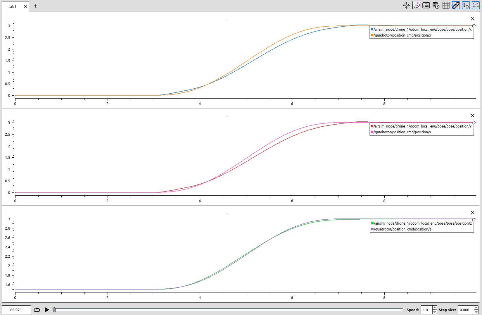 PID controller responses for position control
