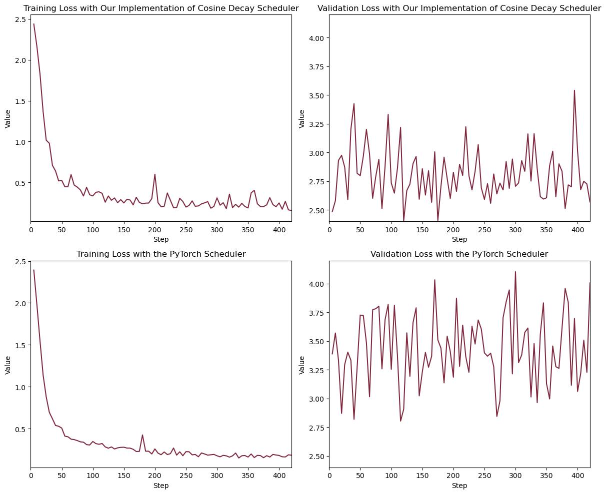 Loss for the custom cosine decay scheduler with restarts vs. PyTorch